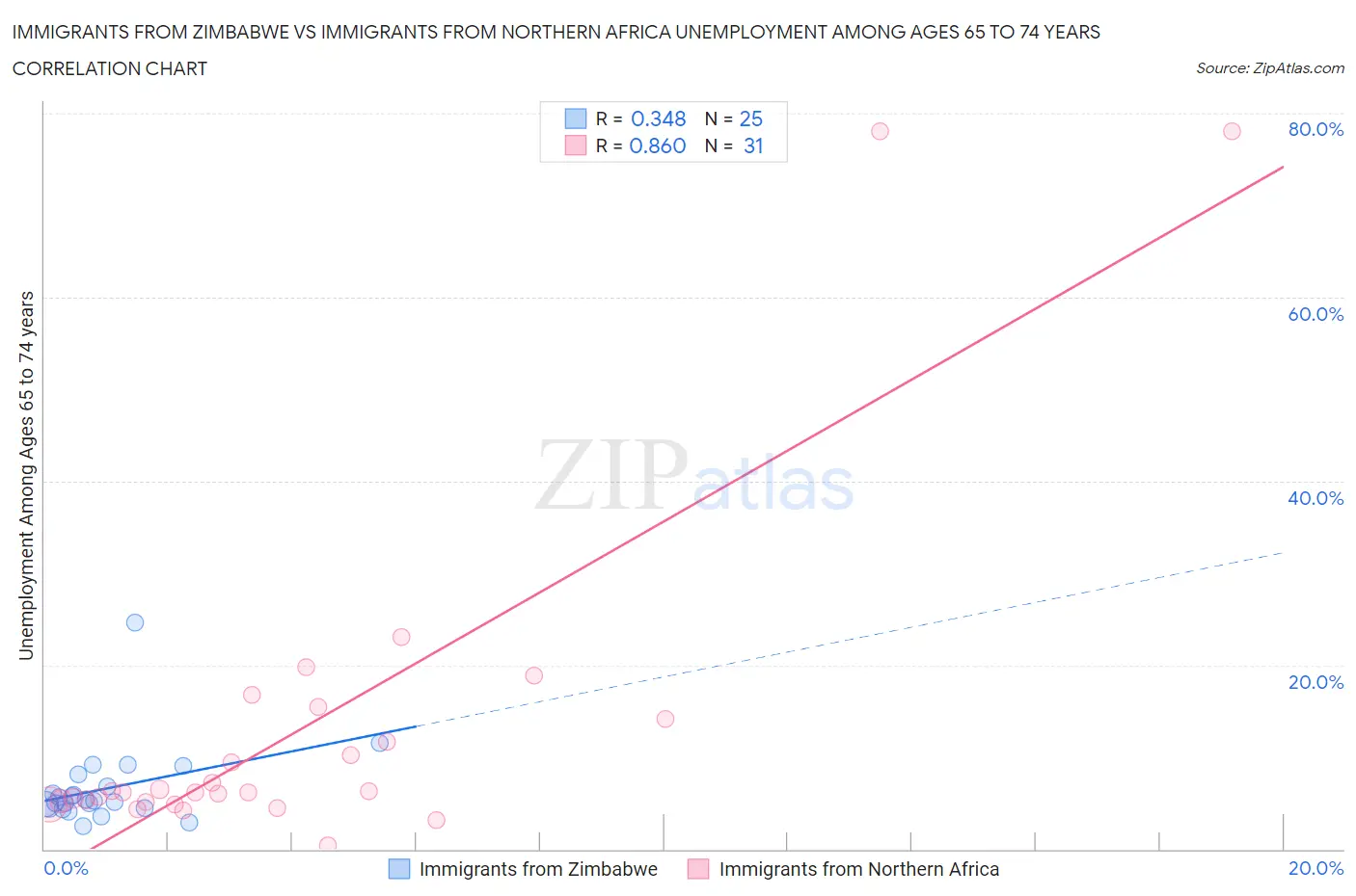 Immigrants from Zimbabwe vs Immigrants from Northern Africa Unemployment Among Ages 65 to 74 years