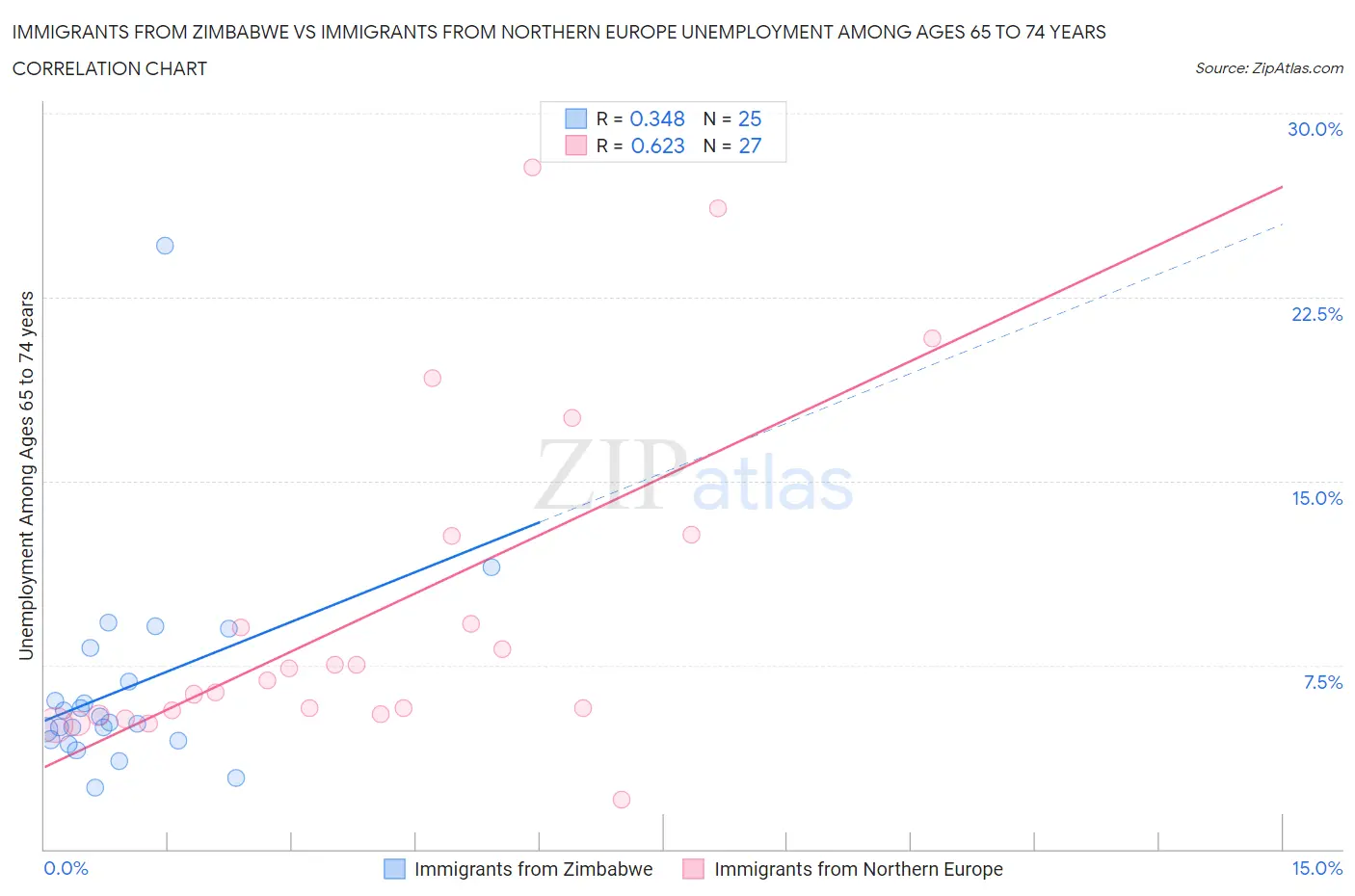 Immigrants from Zimbabwe vs Immigrants from Northern Europe Unemployment Among Ages 65 to 74 years