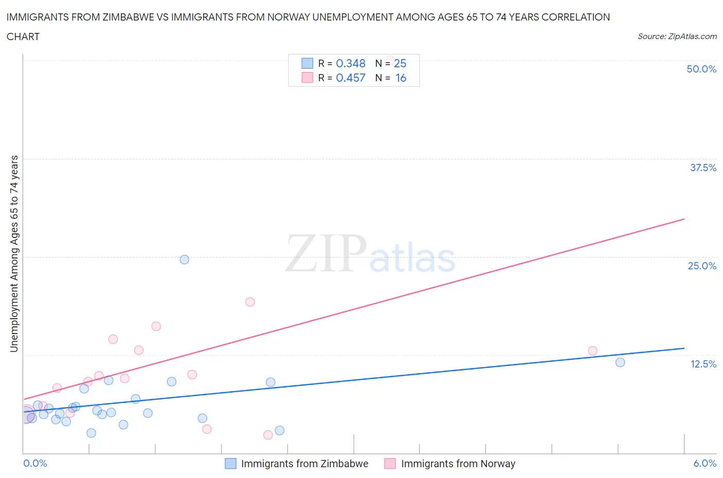 Immigrants from Zimbabwe vs Immigrants from Norway Unemployment Among Ages 65 to 74 years