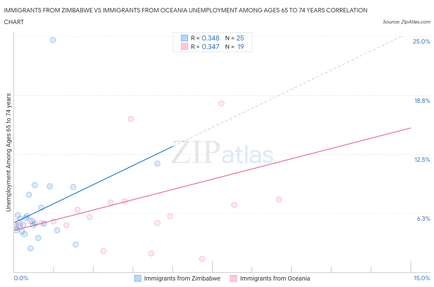 Immigrants from Zimbabwe vs Immigrants from Oceania Unemployment Among Ages 65 to 74 years
