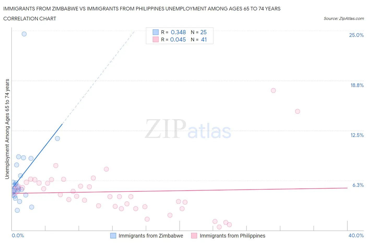 Immigrants from Zimbabwe vs Immigrants from Philippines Unemployment Among Ages 65 to 74 years