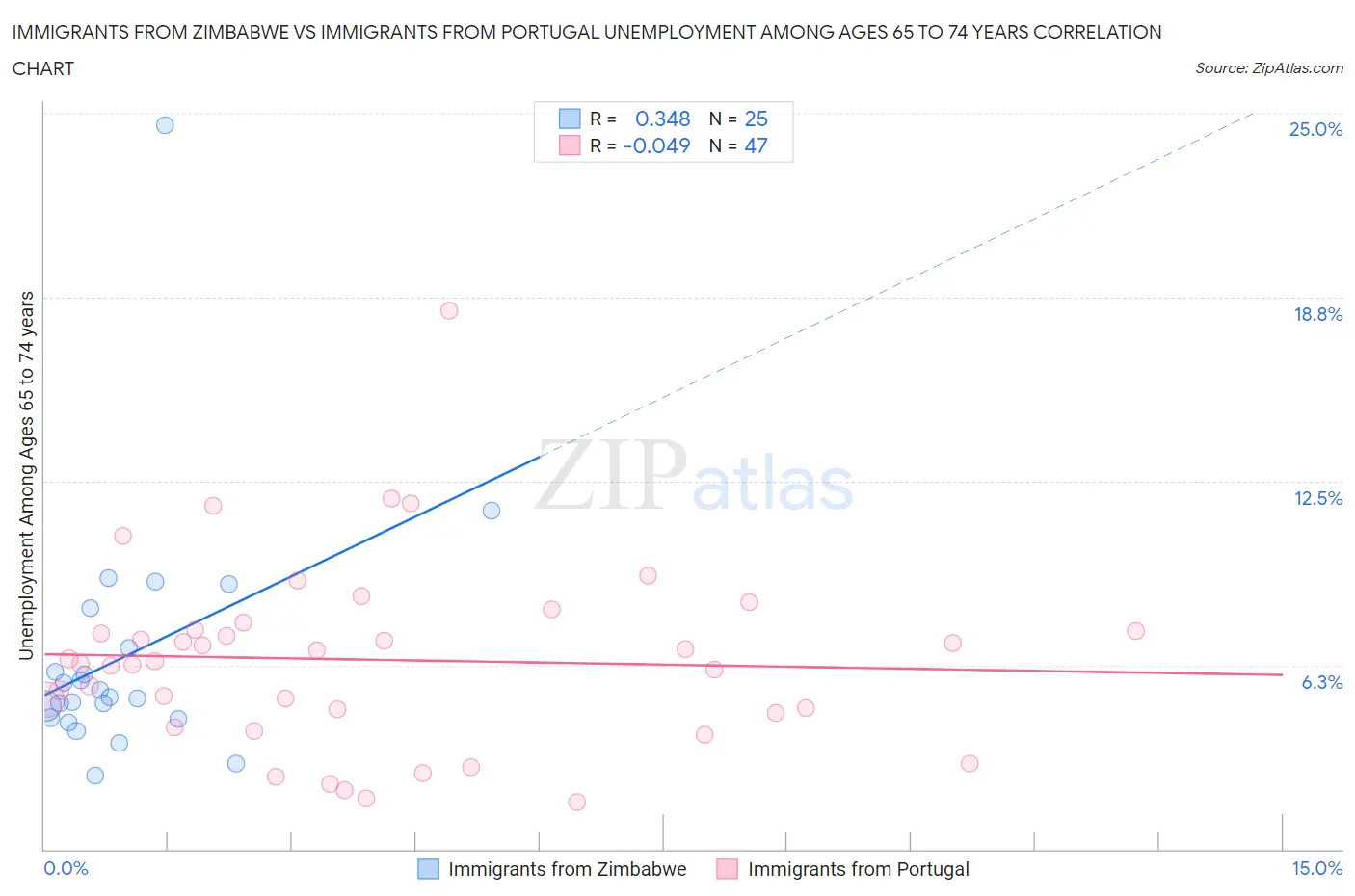 Immigrants from Zimbabwe vs Immigrants from Portugal Unemployment Among Ages 65 to 74 years