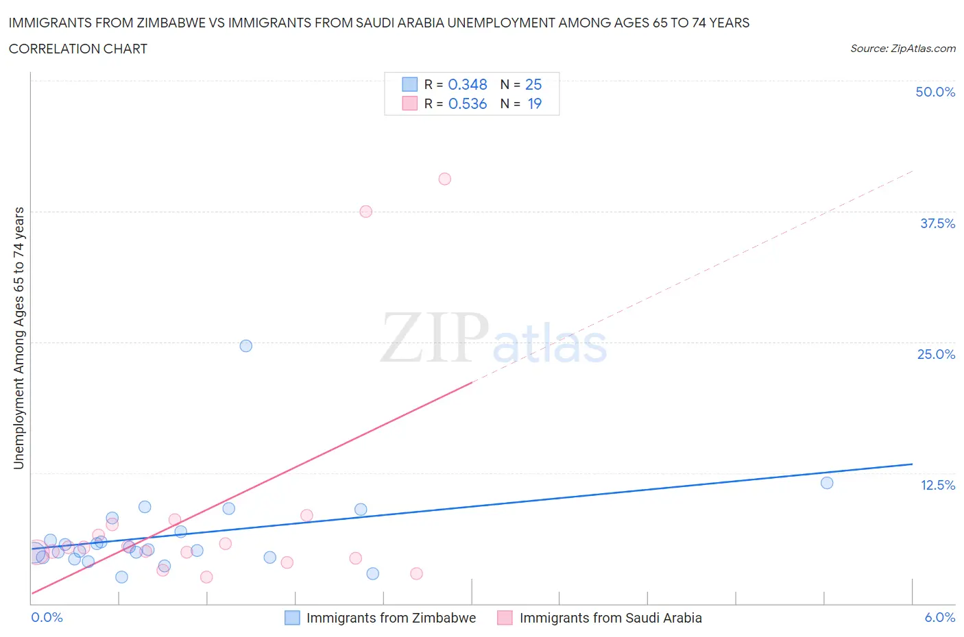 Immigrants from Zimbabwe vs Immigrants from Saudi Arabia Unemployment Among Ages 65 to 74 years