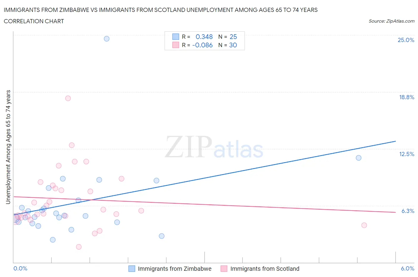 Immigrants from Zimbabwe vs Immigrants from Scotland Unemployment Among Ages 65 to 74 years