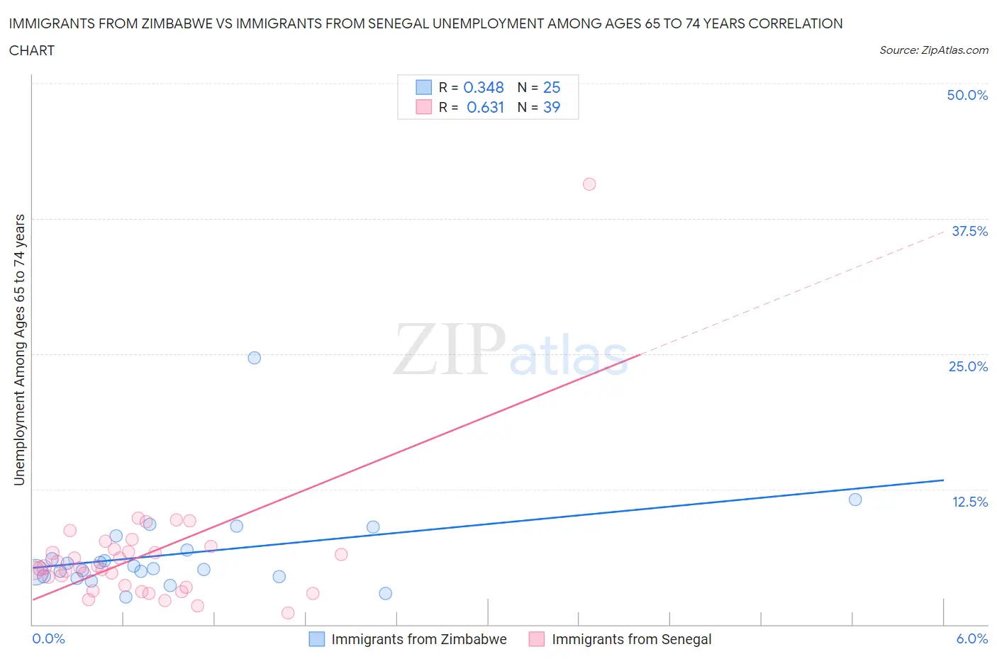 Immigrants from Zimbabwe vs Immigrants from Senegal Unemployment Among Ages 65 to 74 years