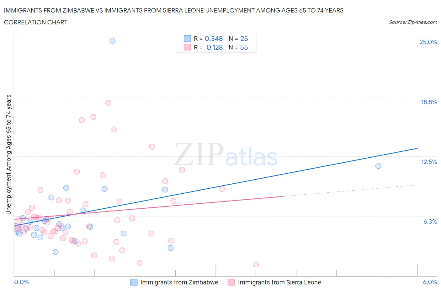 Immigrants from Zimbabwe vs Immigrants from Sierra Leone Unemployment Among Ages 65 to 74 years