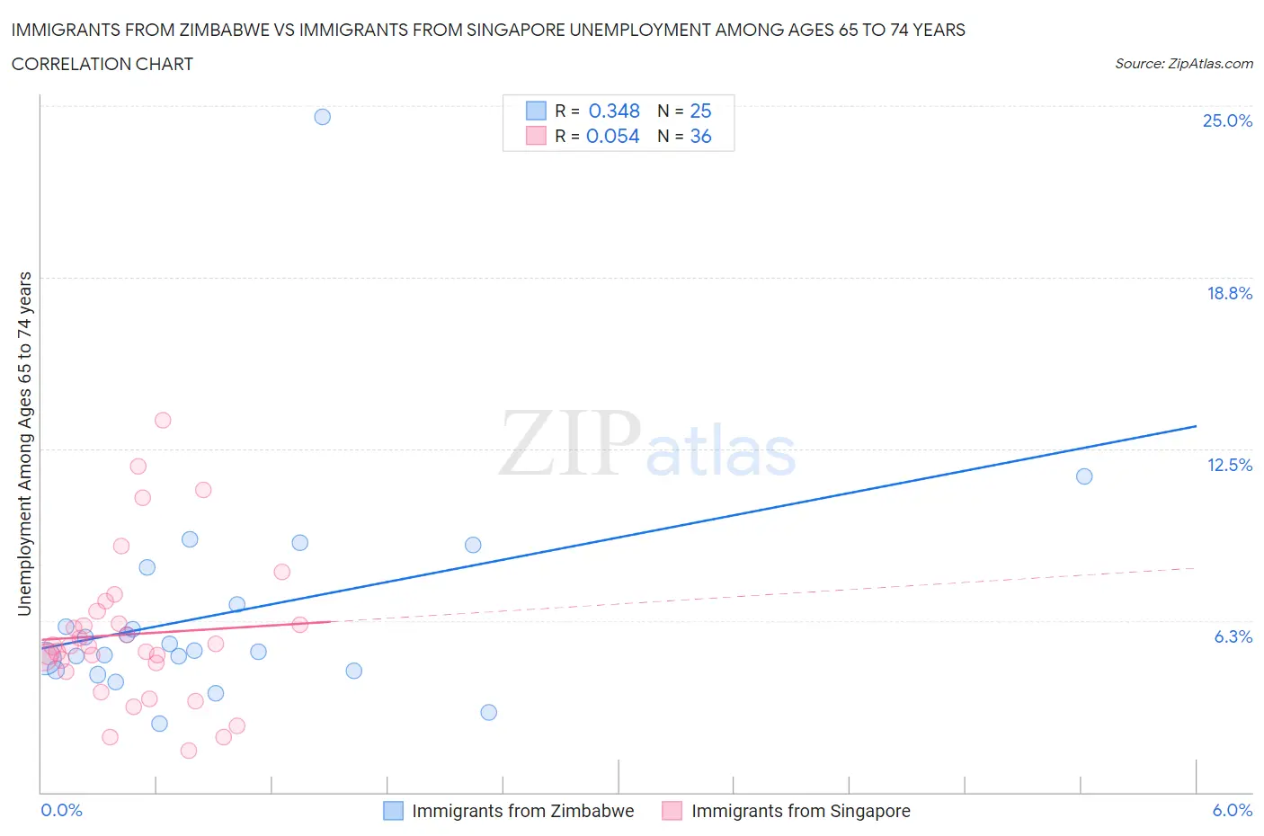 Immigrants from Zimbabwe vs Immigrants from Singapore Unemployment Among Ages 65 to 74 years