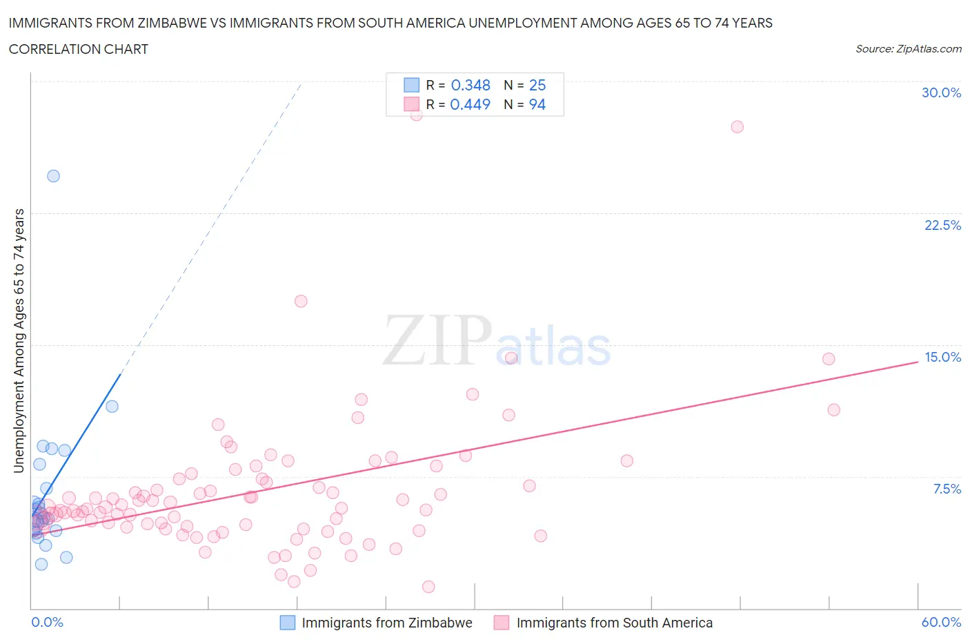Immigrants from Zimbabwe vs Immigrants from South America Unemployment Among Ages 65 to 74 years