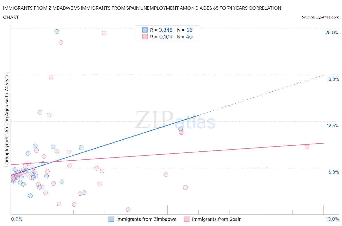 Immigrants from Zimbabwe vs Immigrants from Spain Unemployment Among Ages 65 to 74 years