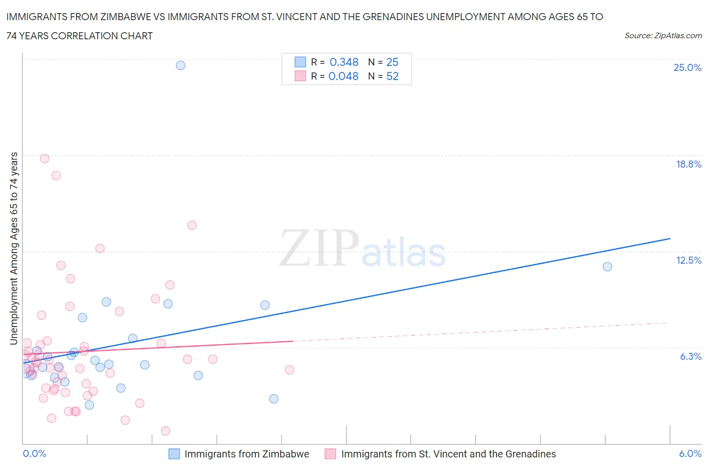 Immigrants from Zimbabwe vs Immigrants from St. Vincent and the Grenadines Unemployment Among Ages 65 to 74 years