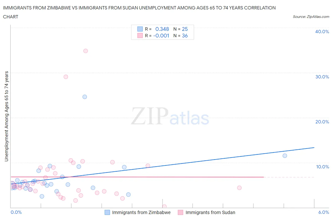 Immigrants from Zimbabwe vs Immigrants from Sudan Unemployment Among Ages 65 to 74 years