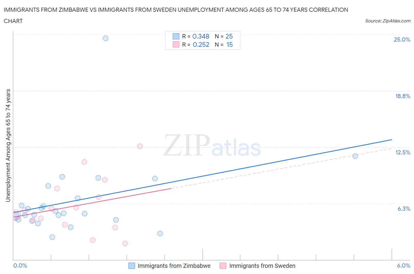 Immigrants from Zimbabwe vs Immigrants from Sweden Unemployment Among Ages 65 to 74 years