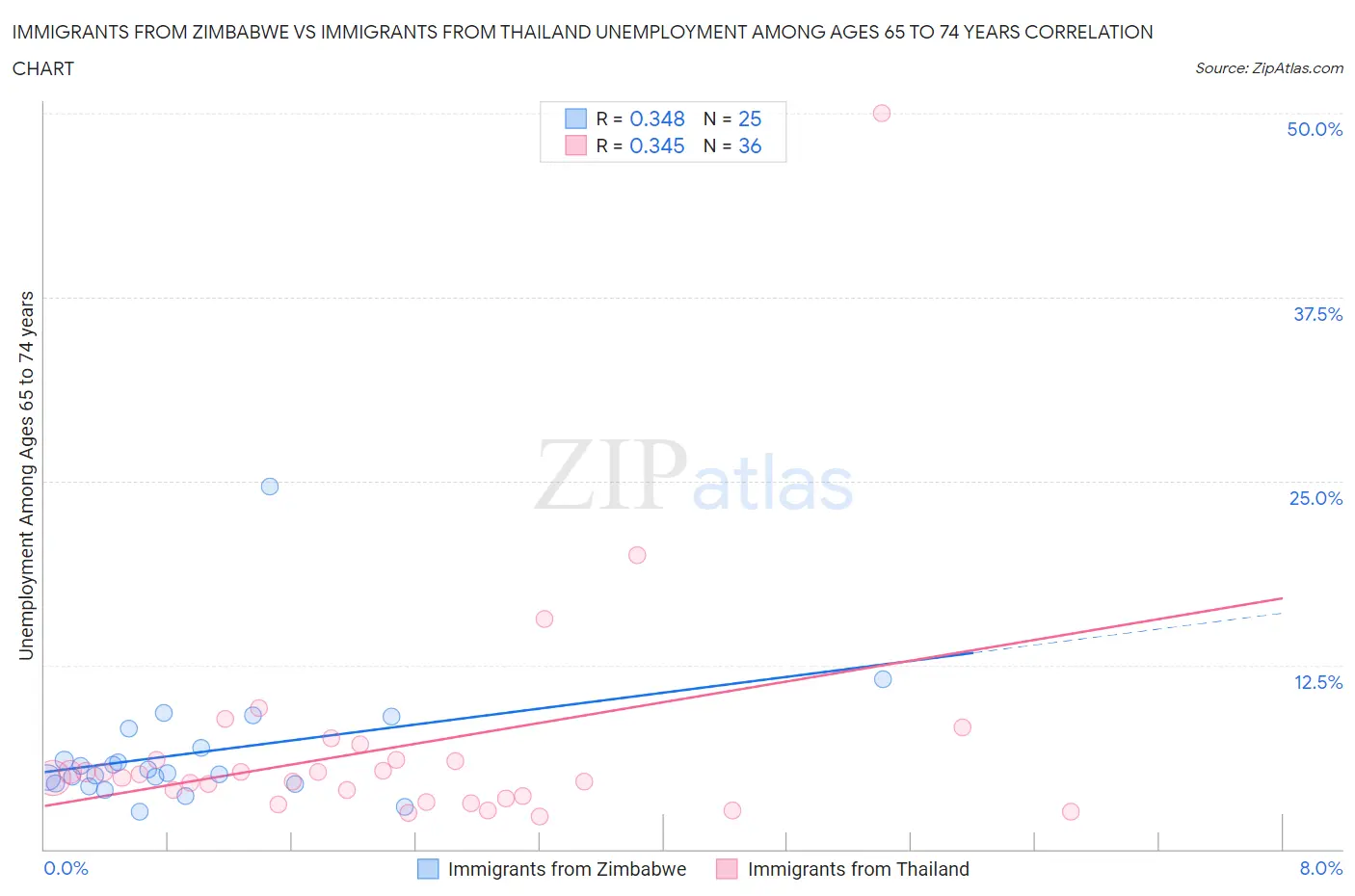 Immigrants from Zimbabwe vs Immigrants from Thailand Unemployment Among Ages 65 to 74 years
