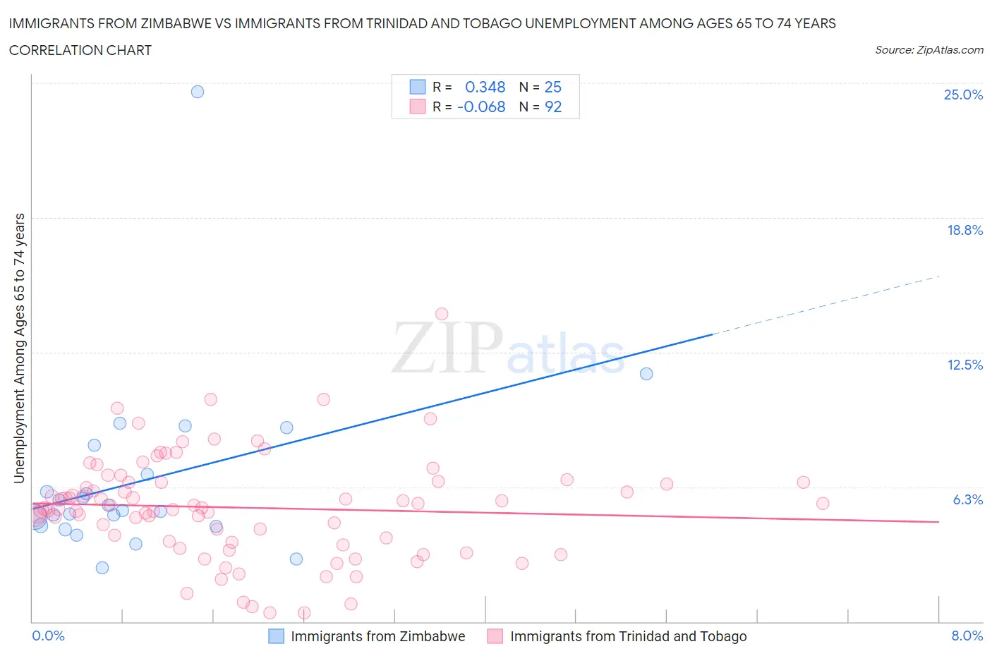 Immigrants from Zimbabwe vs Immigrants from Trinidad and Tobago Unemployment Among Ages 65 to 74 years