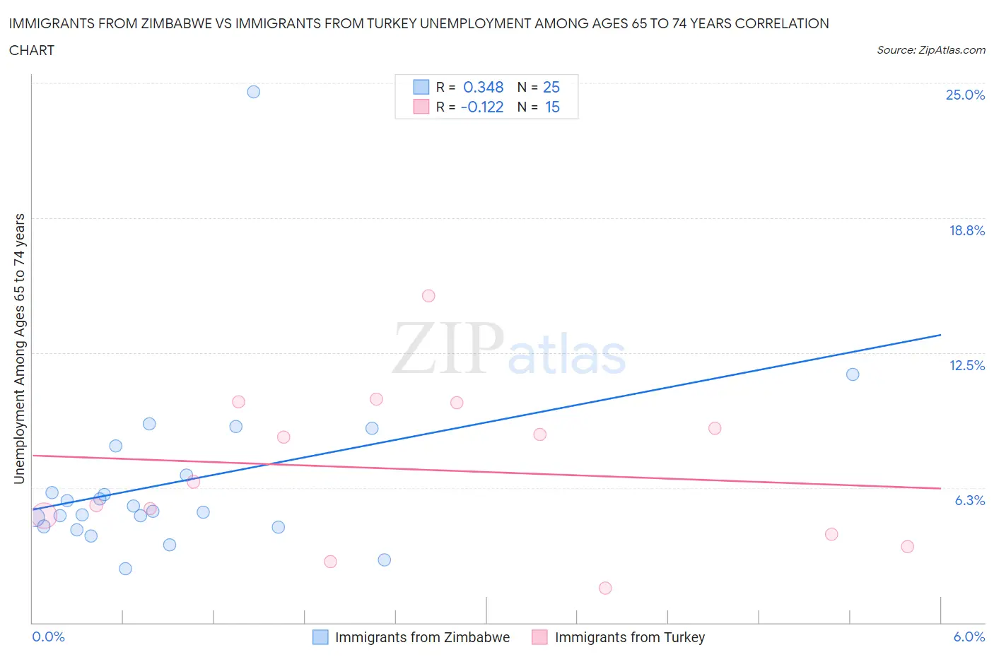 Immigrants from Zimbabwe vs Immigrants from Turkey Unemployment Among Ages 65 to 74 years