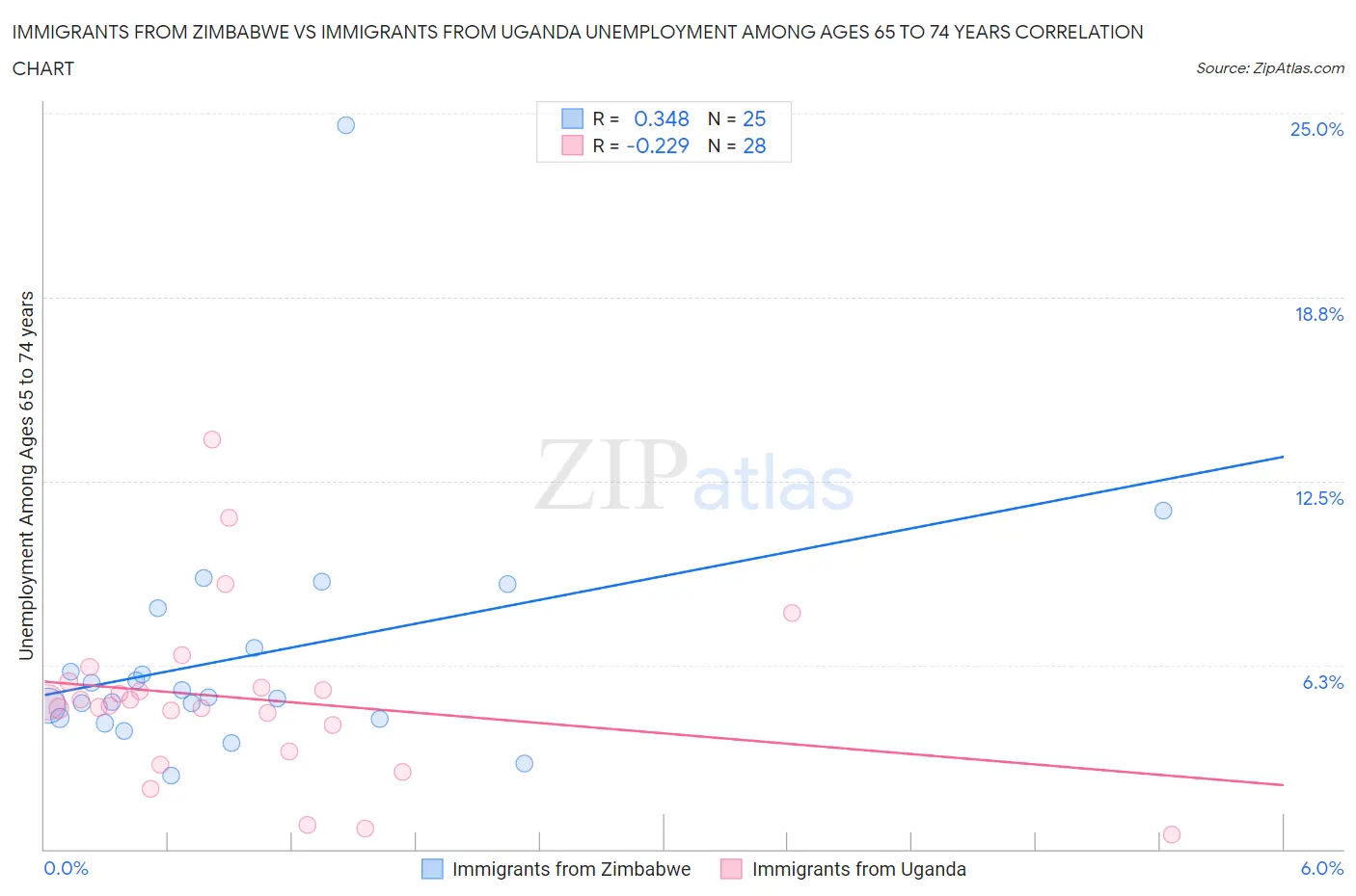 Immigrants from Zimbabwe vs Immigrants from Uganda Unemployment Among Ages 65 to 74 years