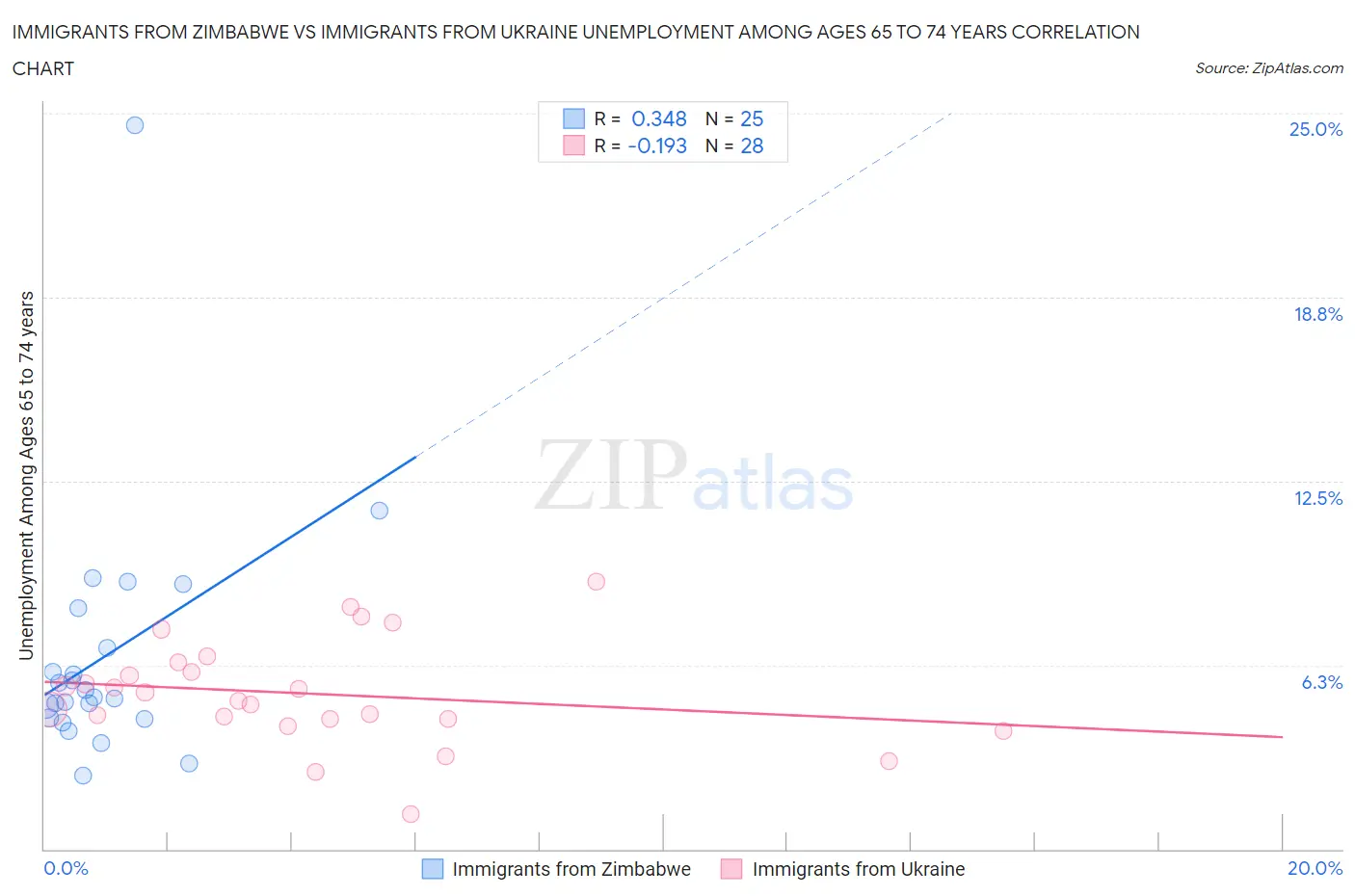 Immigrants from Zimbabwe vs Immigrants from Ukraine Unemployment Among Ages 65 to 74 years