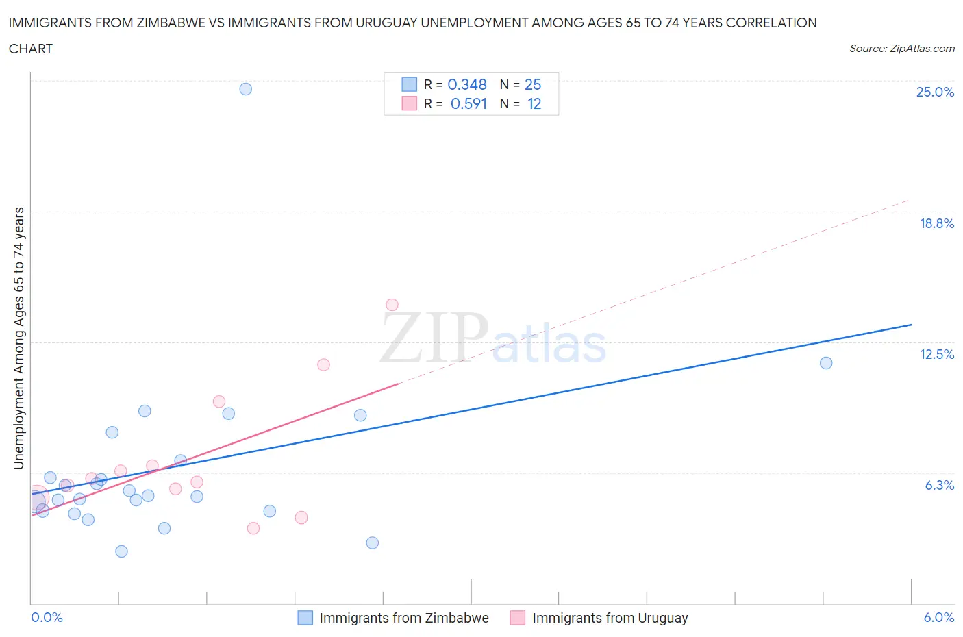 Immigrants from Zimbabwe vs Immigrants from Uruguay Unemployment Among Ages 65 to 74 years