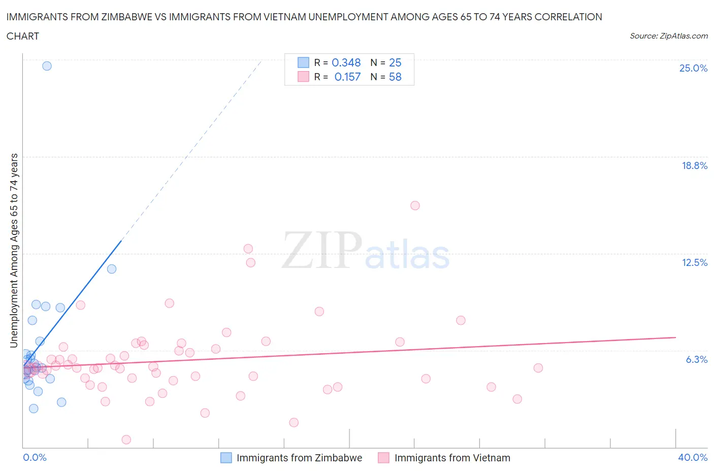 Immigrants from Zimbabwe vs Immigrants from Vietnam Unemployment Among Ages 65 to 74 years