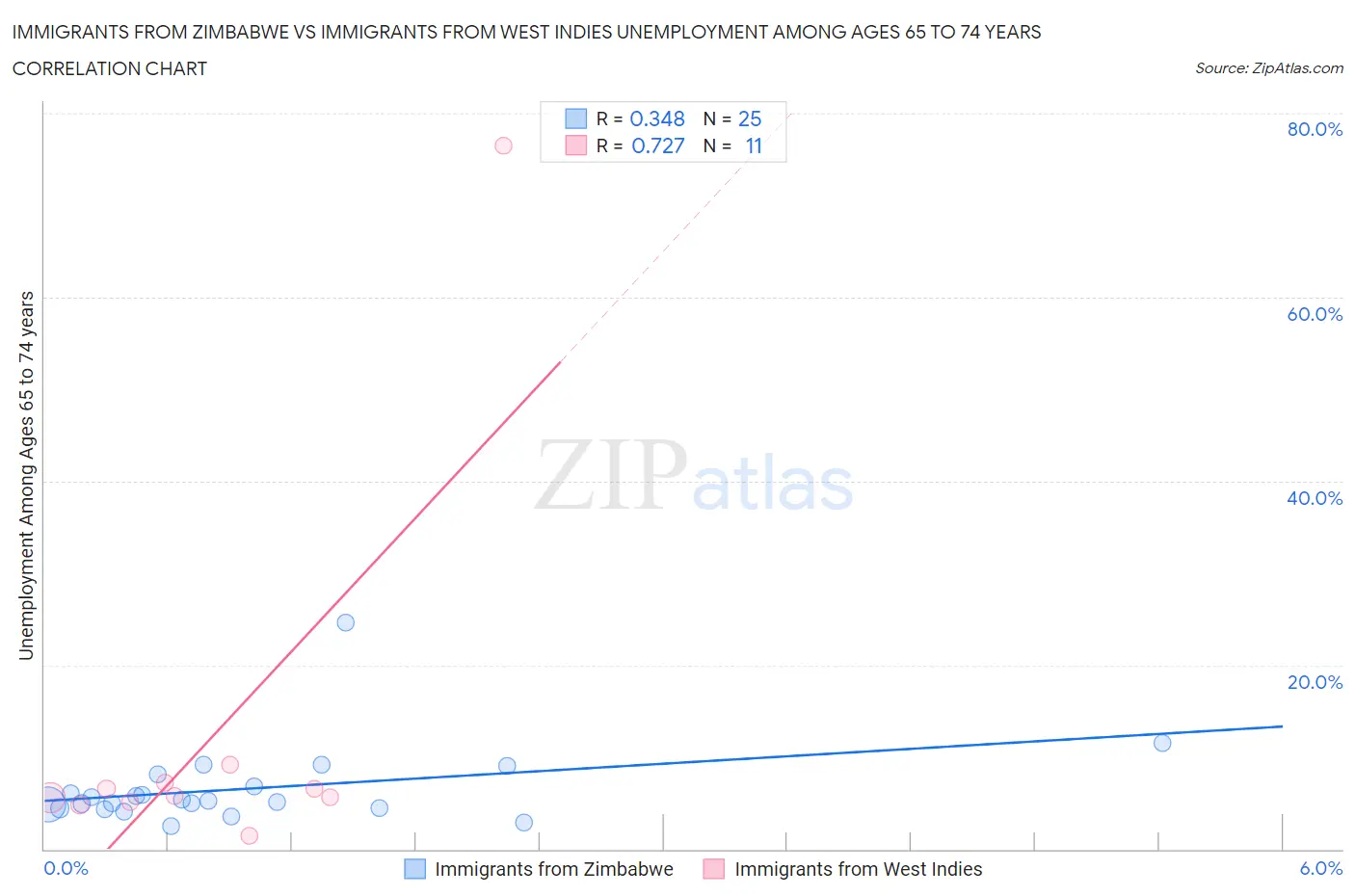 Immigrants from Zimbabwe vs Immigrants from West Indies Unemployment Among Ages 65 to 74 years