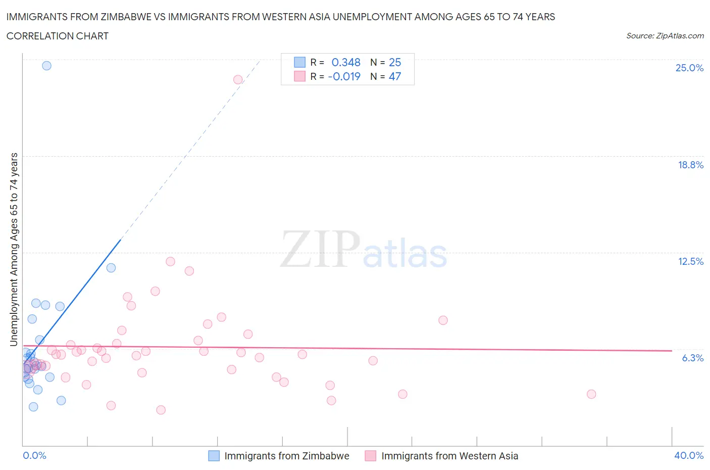 Immigrants from Zimbabwe vs Immigrants from Western Asia Unemployment Among Ages 65 to 74 years