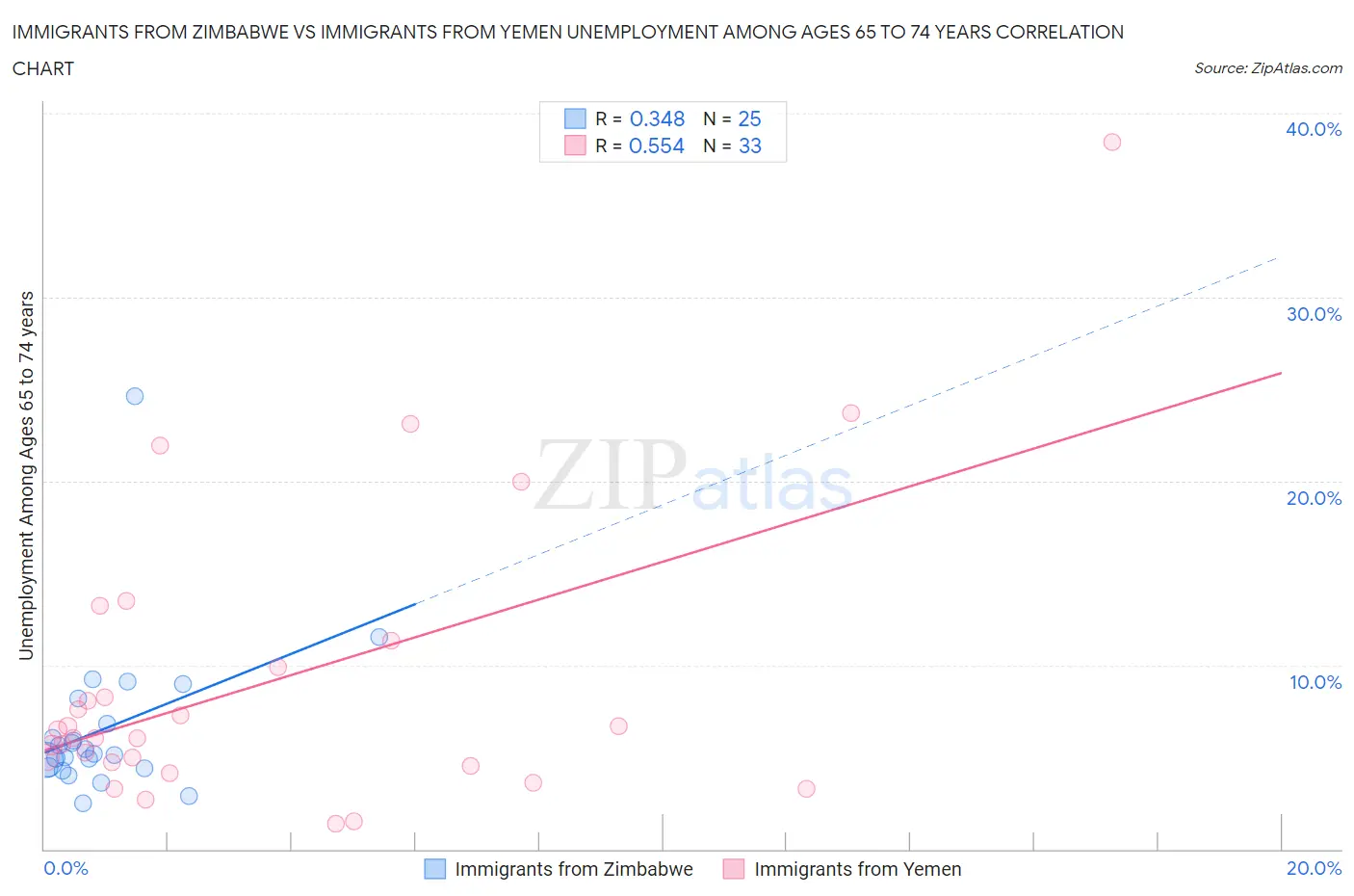 Immigrants from Zimbabwe vs Immigrants from Yemen Unemployment Among Ages 65 to 74 years