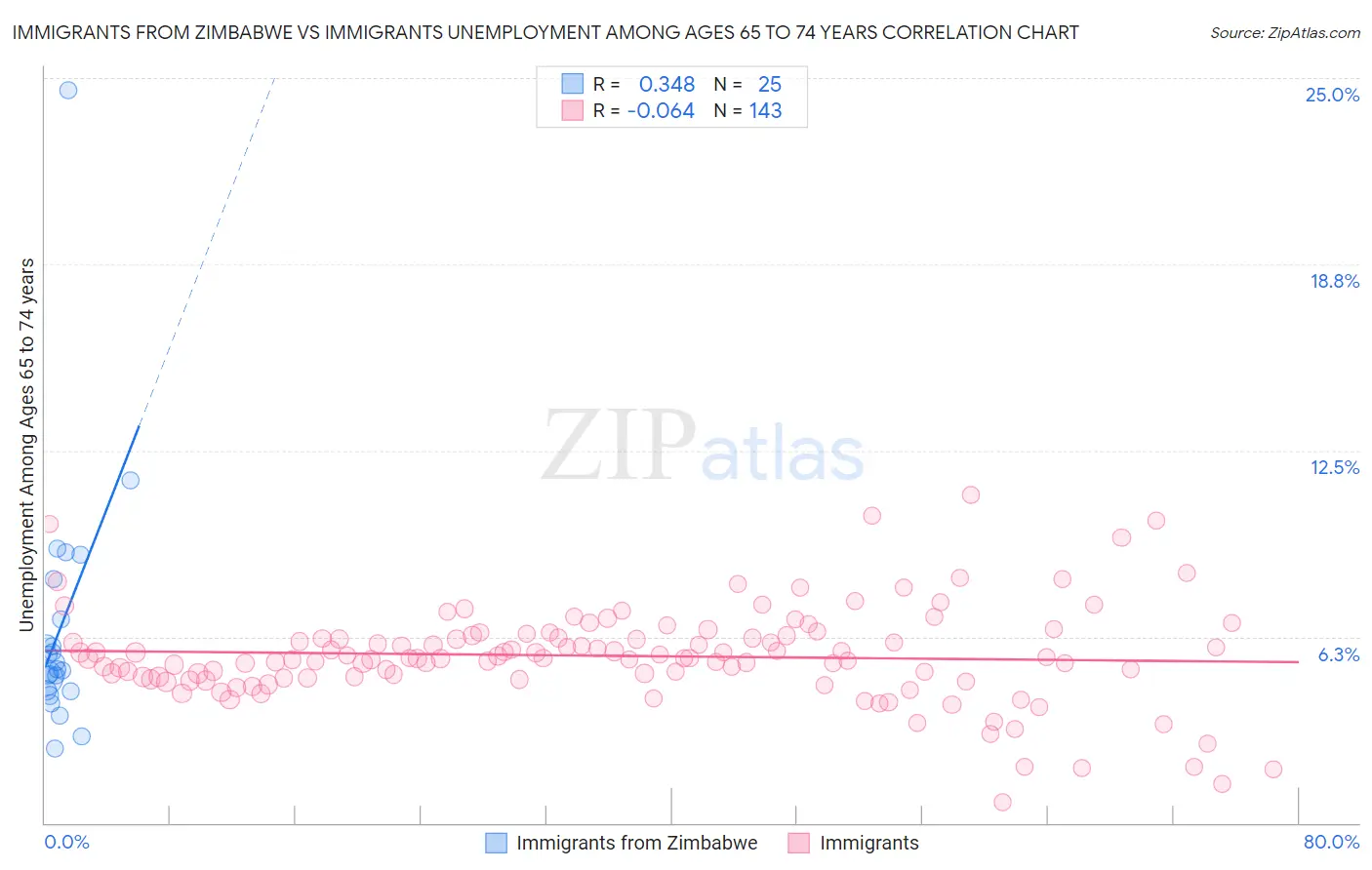 Immigrants from Zimbabwe vs Immigrants Unemployment Among Ages 65 to 74 years