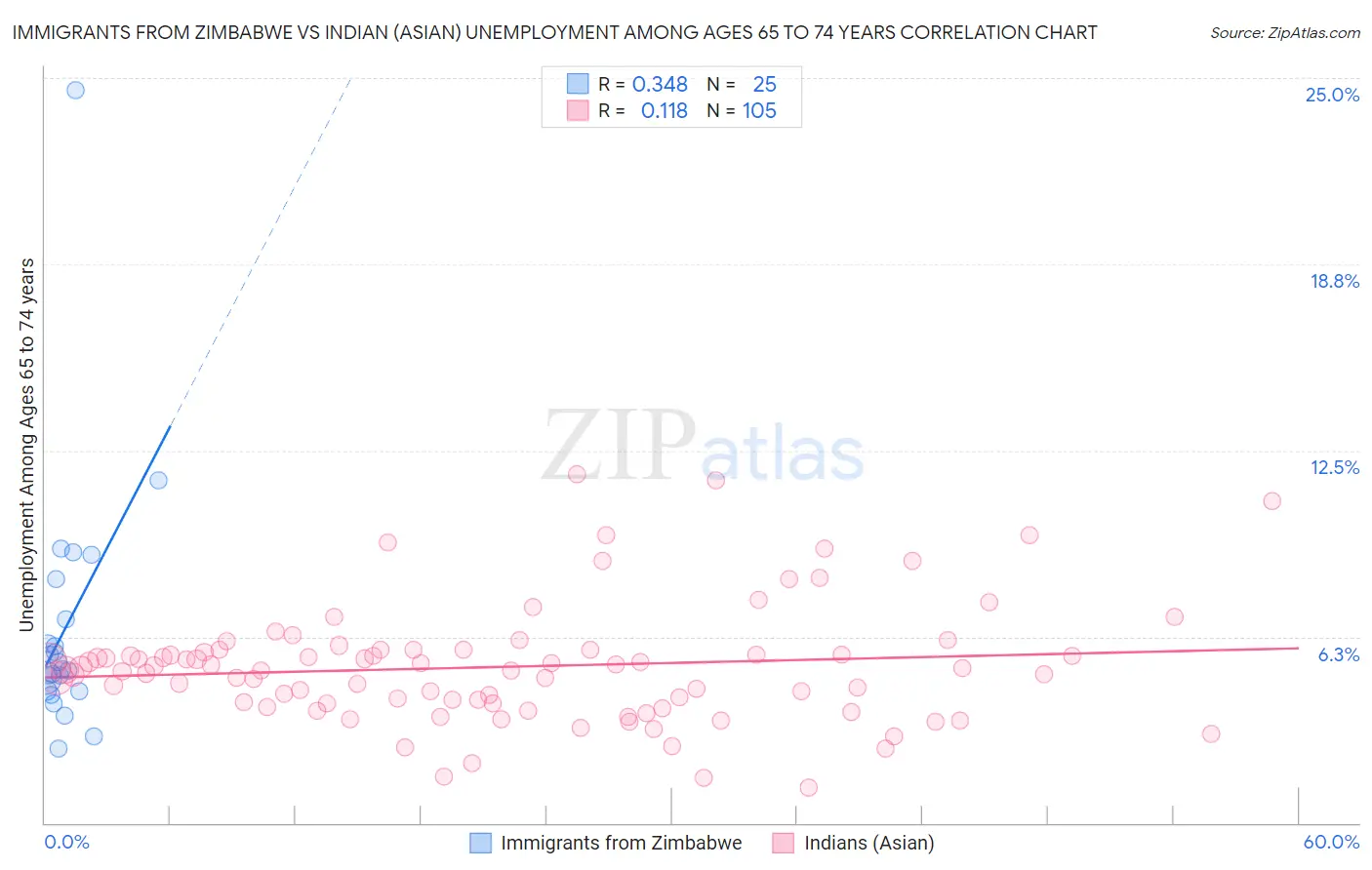 Immigrants from Zimbabwe vs Indian (Asian) Unemployment Among Ages 65 to 74 years