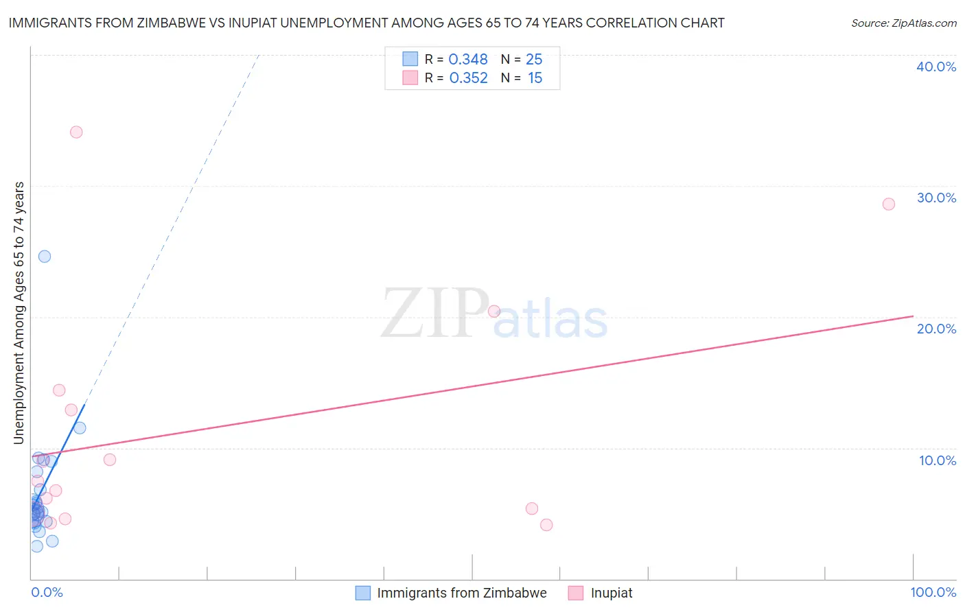 Immigrants from Zimbabwe vs Inupiat Unemployment Among Ages 65 to 74 years