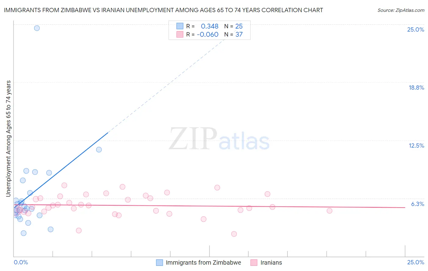 Immigrants from Zimbabwe vs Iranian Unemployment Among Ages 65 to 74 years