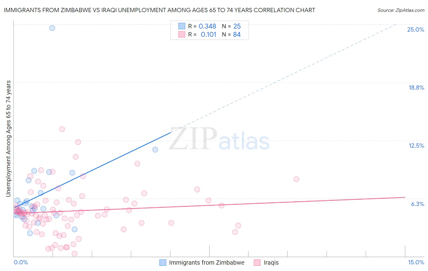 Immigrants from Zimbabwe vs Iraqi Unemployment Among Ages 65 to 74 years