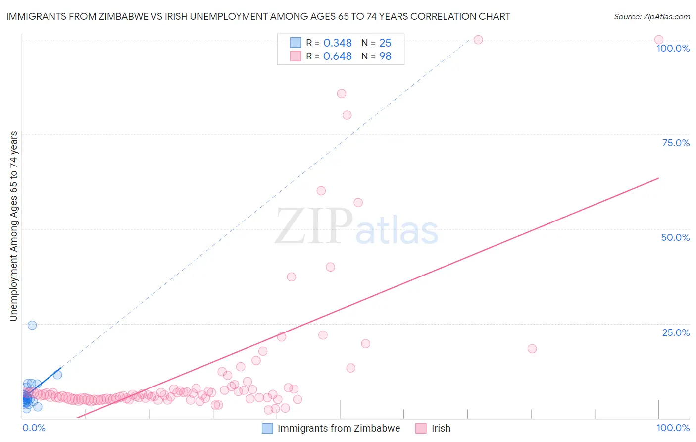 Immigrants from Zimbabwe vs Irish Unemployment Among Ages 65 to 74 years