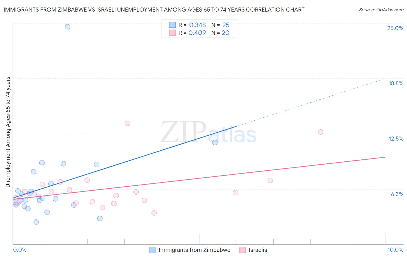 Immigrants from Zimbabwe vs Israeli Unemployment Among Ages 65 to 74 years