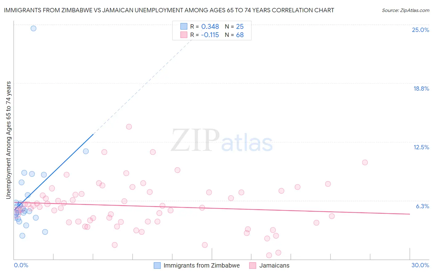 Immigrants from Zimbabwe vs Jamaican Unemployment Among Ages 65 to 74 years