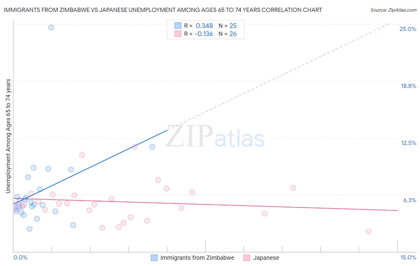 Immigrants from Zimbabwe vs Japanese Unemployment Among Ages 65 to 74 years