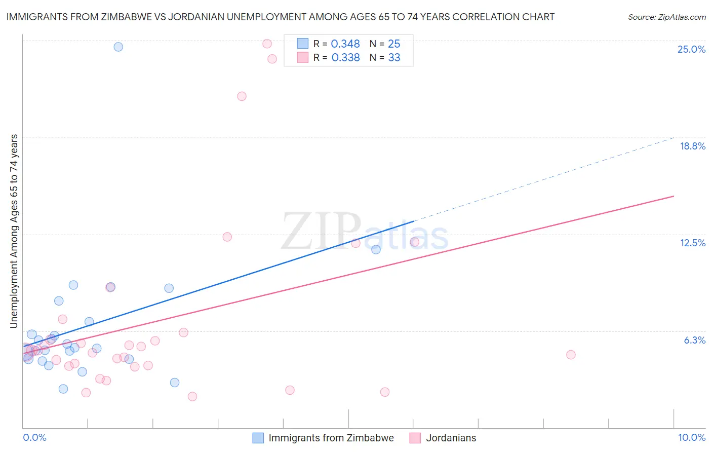 Immigrants from Zimbabwe vs Jordanian Unemployment Among Ages 65 to 74 years
