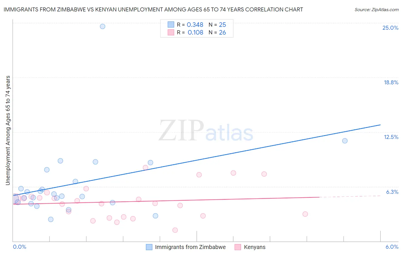 Immigrants from Zimbabwe vs Kenyan Unemployment Among Ages 65 to 74 years