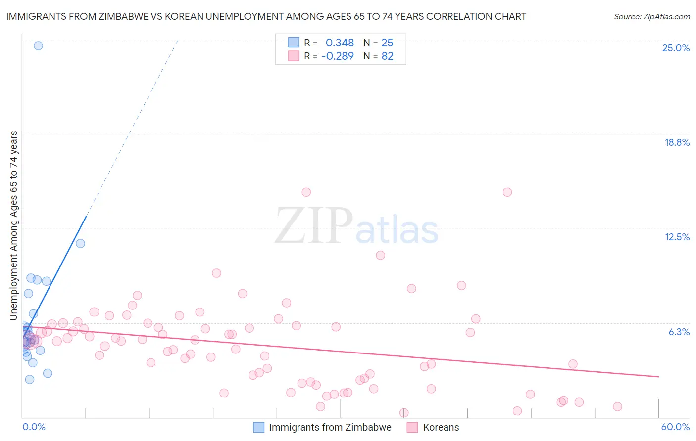 Immigrants from Zimbabwe vs Korean Unemployment Among Ages 65 to 74 years
