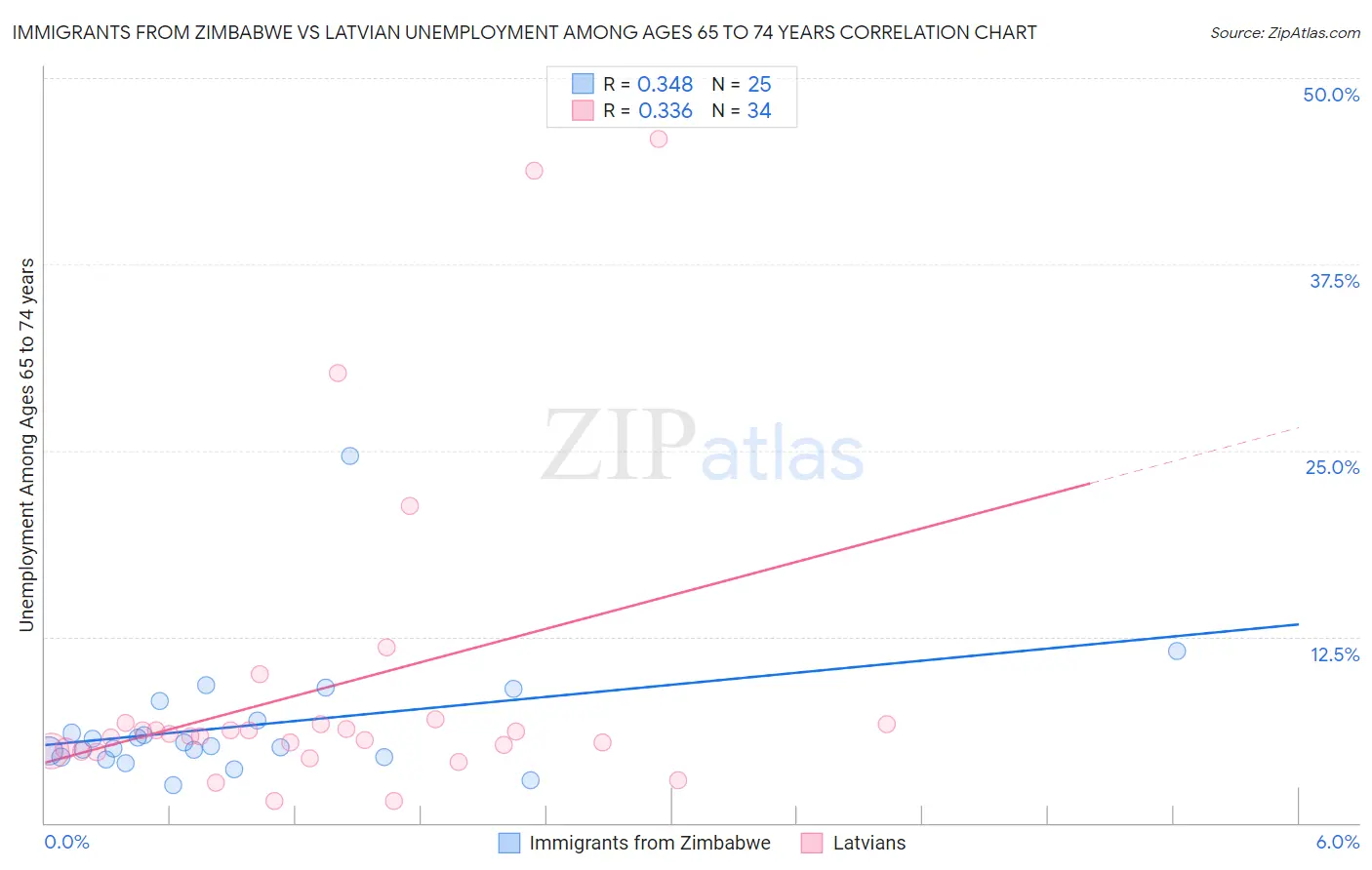 Immigrants from Zimbabwe vs Latvian Unemployment Among Ages 65 to 74 years