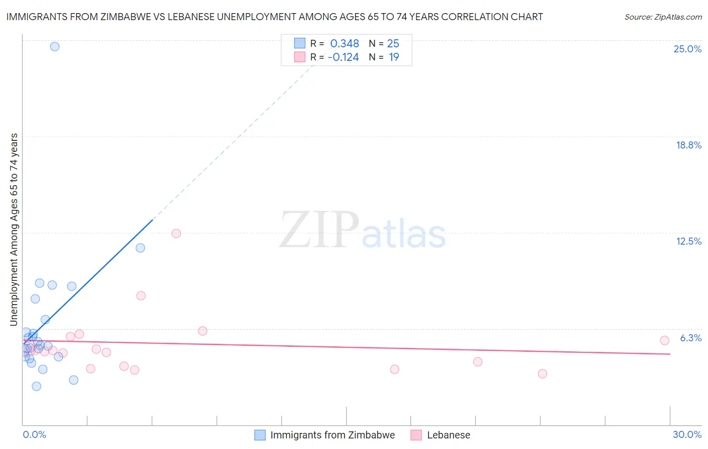 Immigrants from Zimbabwe vs Lebanese Unemployment Among Ages 65 to 74 years