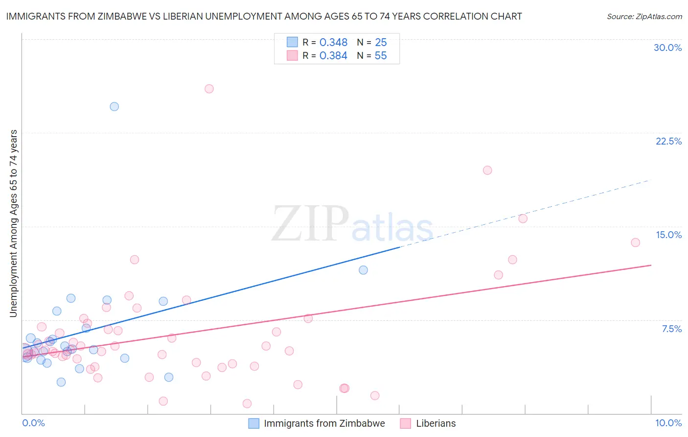 Immigrants from Zimbabwe vs Liberian Unemployment Among Ages 65 to 74 years