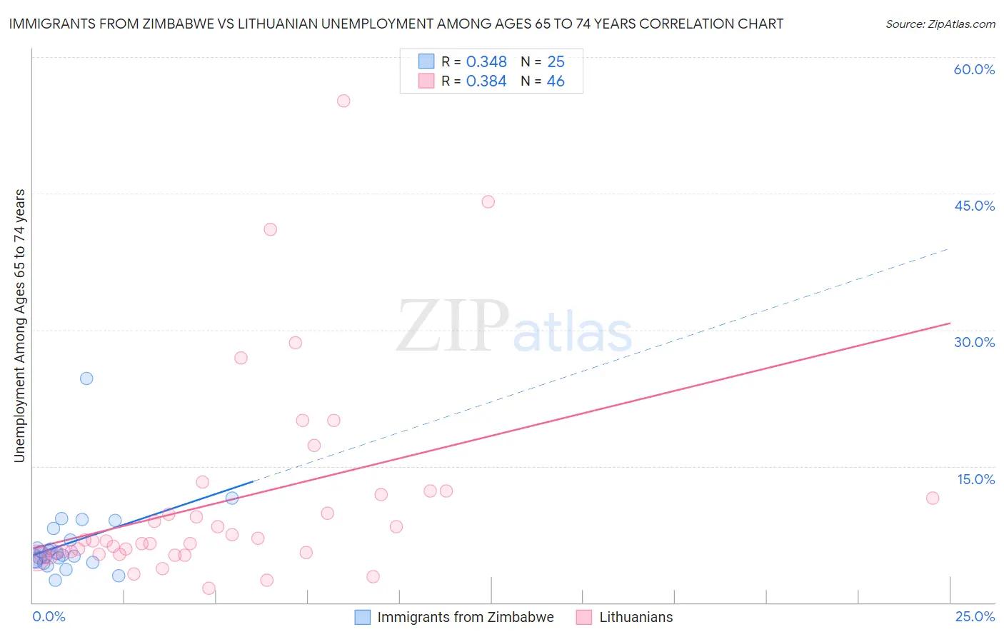 Immigrants from Zimbabwe vs Lithuanian Unemployment Among Ages 65 to 74 years