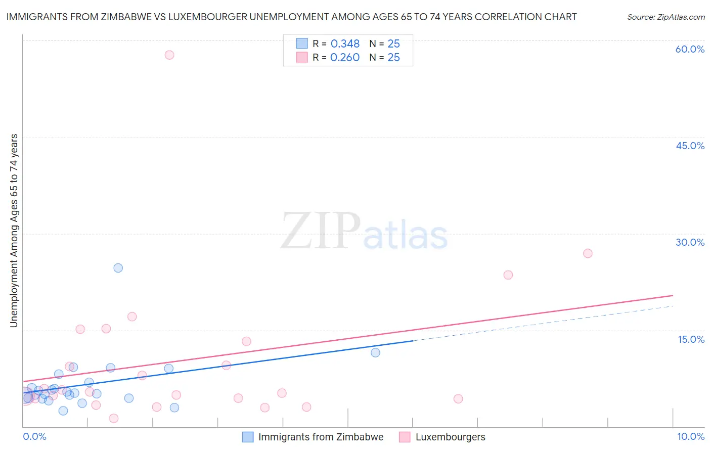 Immigrants from Zimbabwe vs Luxembourger Unemployment Among Ages 65 to 74 years