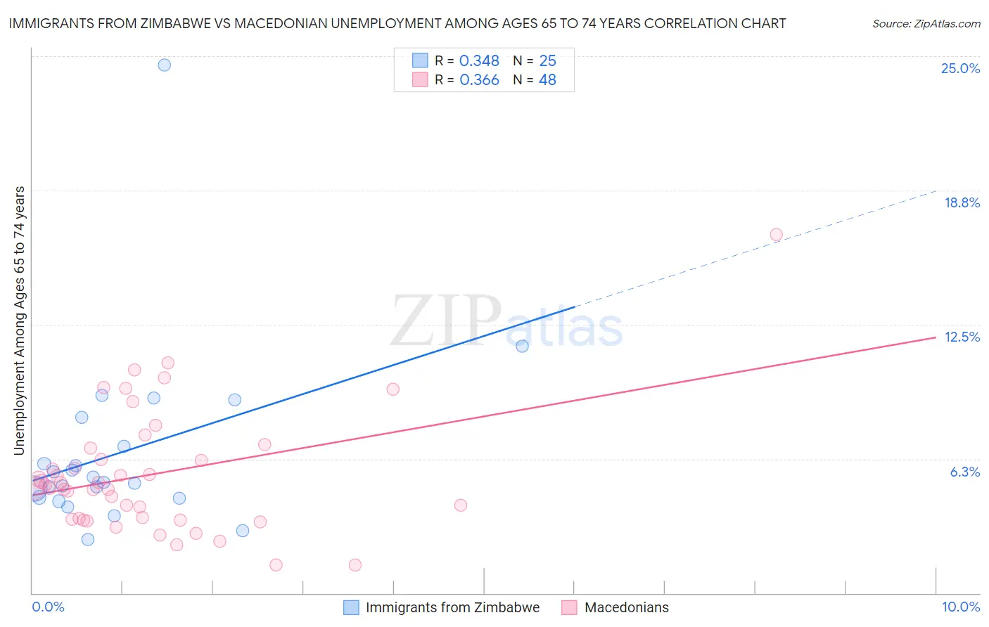 Immigrants from Zimbabwe vs Macedonian Unemployment Among Ages 65 to 74 years