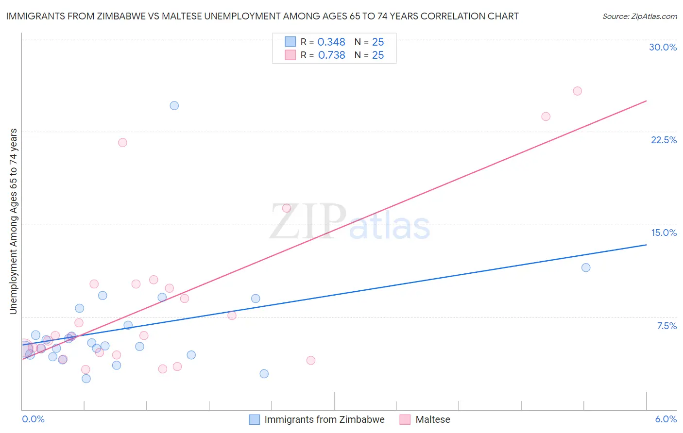 Immigrants from Zimbabwe vs Maltese Unemployment Among Ages 65 to 74 years