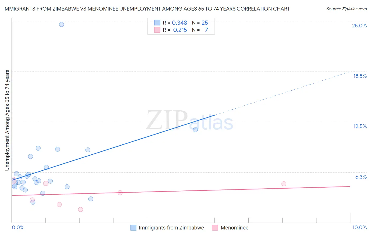 Immigrants from Zimbabwe vs Menominee Unemployment Among Ages 65 to 74 years