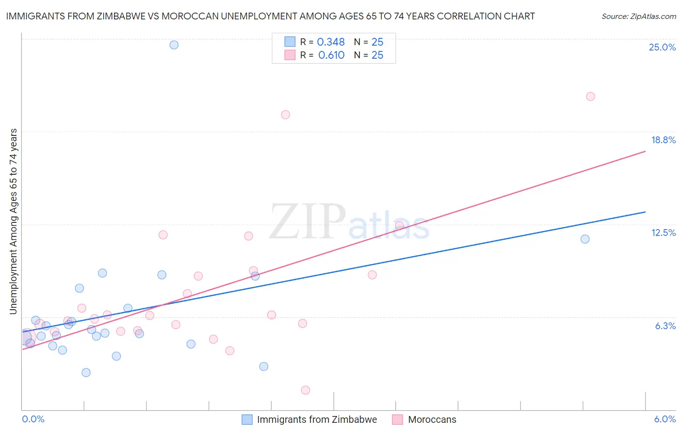 Immigrants from Zimbabwe vs Moroccan Unemployment Among Ages 65 to 74 years