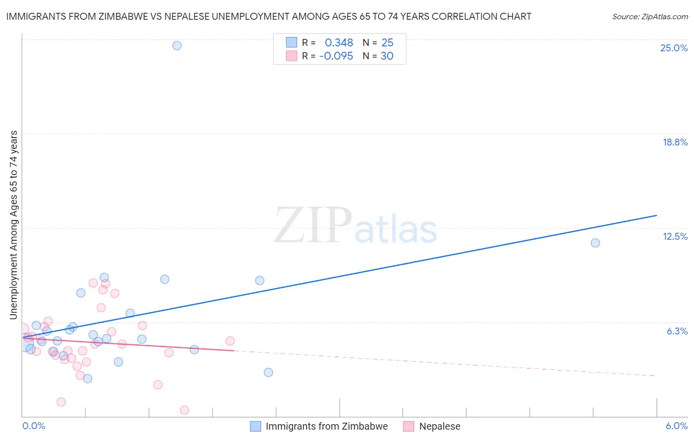 Immigrants from Zimbabwe vs Nepalese Unemployment Among Ages 65 to 74 years