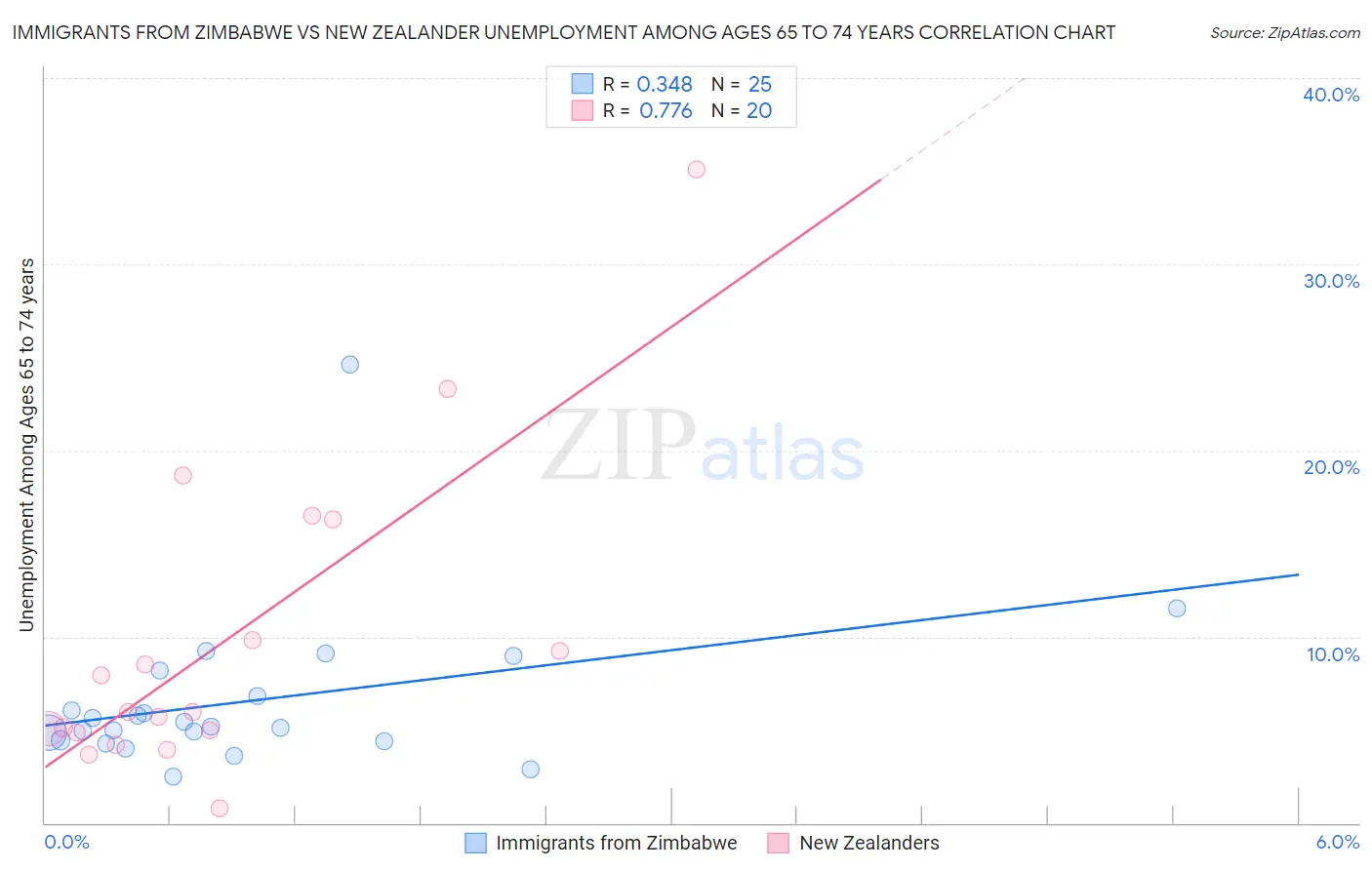 Immigrants from Zimbabwe vs New Zealander Unemployment Among Ages 65 to 74 years