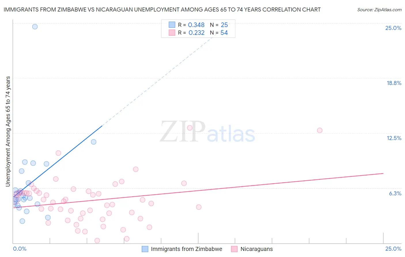 Immigrants from Zimbabwe vs Nicaraguan Unemployment Among Ages 65 to 74 years